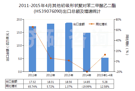 2011-2015年4月其他初級(jí)形狀聚對(duì)苯二甲酸乙二酯(HS39076090)出口總額及增速統(tǒng)計(jì)